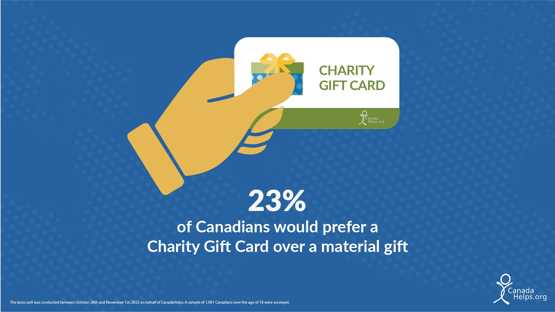 POLL Nearly Half of Canadians Prefer to Receive Charitable Gifts Over